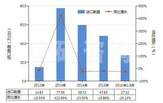 2012-2016年9月中國(guó)液壓往復(fù)式柱塞泵(HS84135031)進(jìn)口量及增速統(tǒng)計(jì)